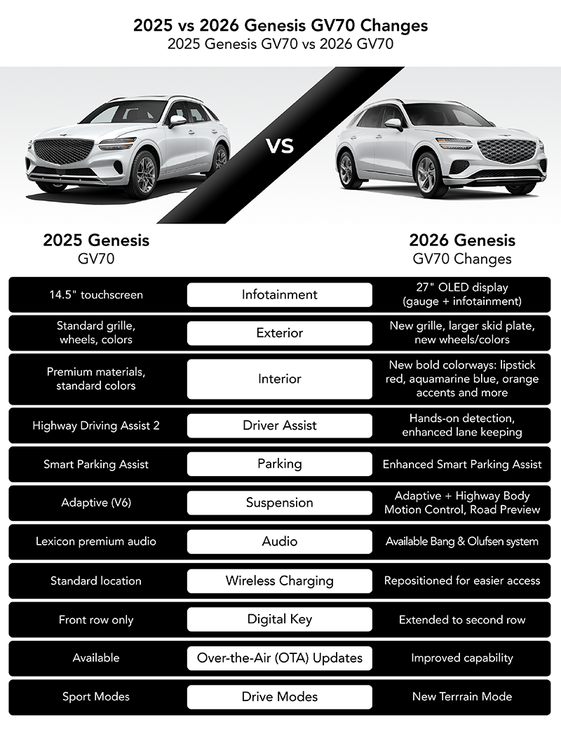 2025 Vs 2026 Genesis GV70 Comparison Can A Good SUV Get Better 