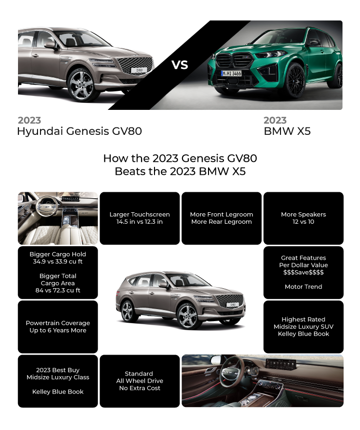 A comparison chart highlighting the advantages of the Genesis GV80 over the BMW X5, including features like touchscreen size, passenger space, cargo capacity, powertrain warranty, and overall value.