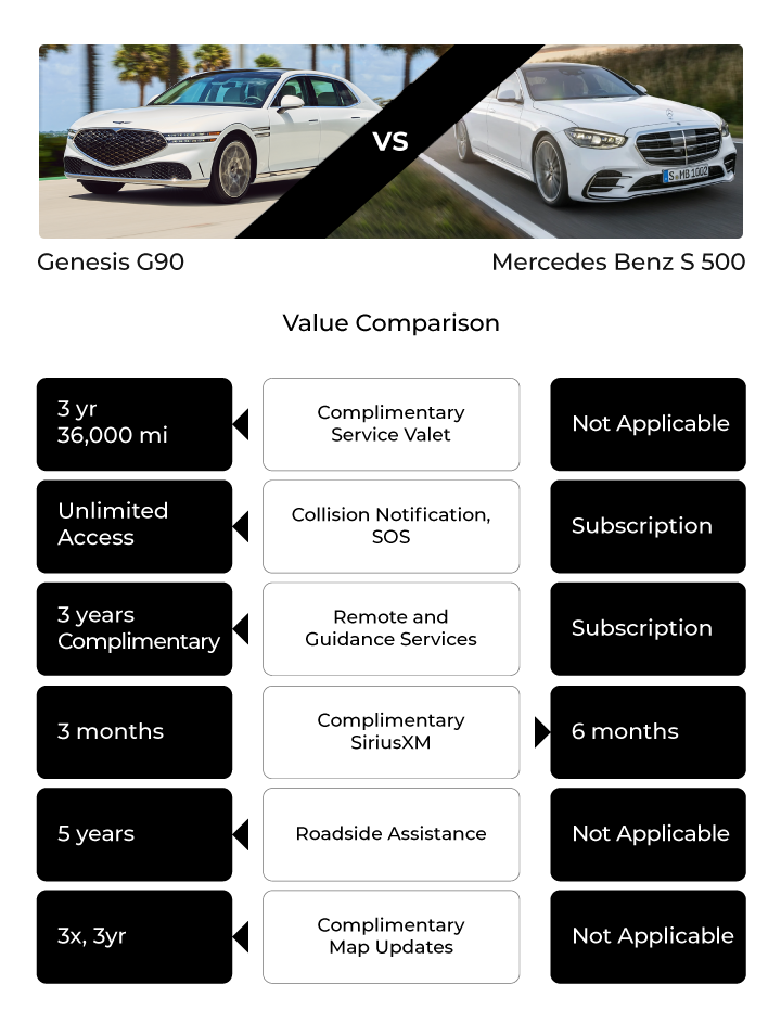Value Comparison chart between the Genesis G90 and Mercedes-Benz S-Class, highlighting features like complimentary services, roadside assistance, and map updates.