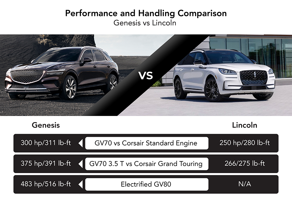 Performance and Handling Comparison chart between the Genesis GV70 and Lincoln Corsair, highlighting engine options and horsepower/torque figures.