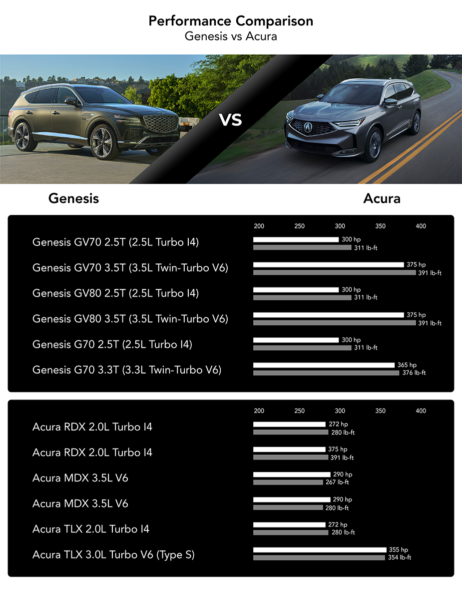 genesis vs acura performance